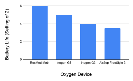 Battery life