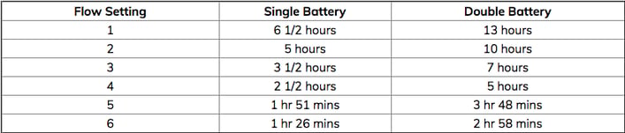 One G5 battery life chart