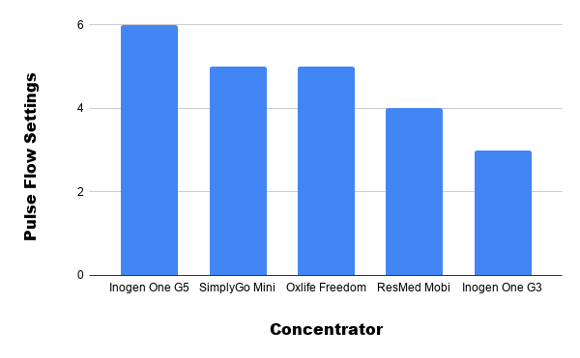 Oxygen output