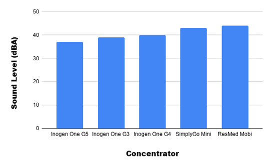 Sound level (dBA)