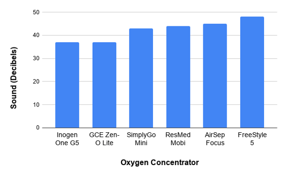 Oxygen concentrator sound