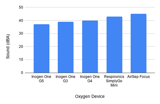 Oxygen concentrator sound