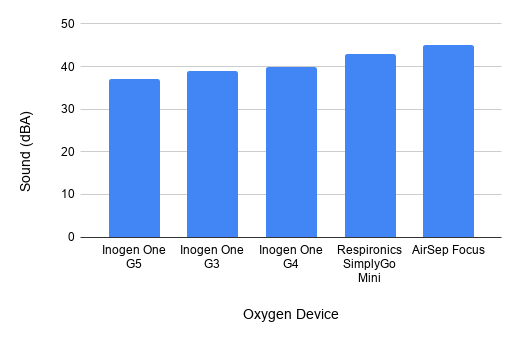 Thee sound of an oxygen therapy device.