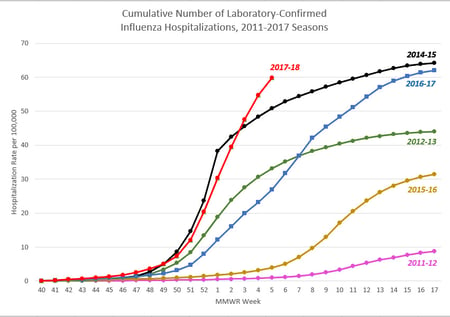 a0209-flu-hospitalization-data