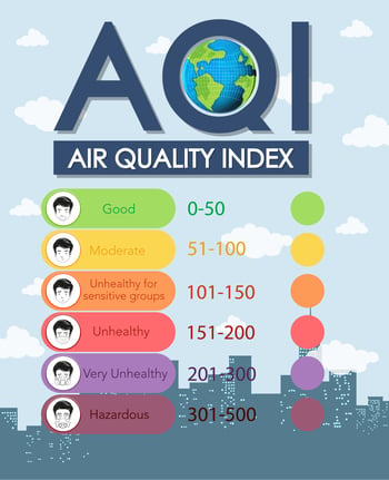 Air quality index